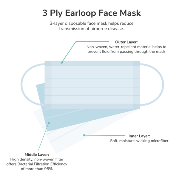 Purity Pharm Disposable Earloop Face Masks - Munnbind - 50 stk