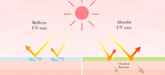 Forskjellen på kjemisk og fysisk solfaktor